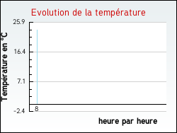 Evolution de la temp�rature de la ville de Bois-d'Arcy